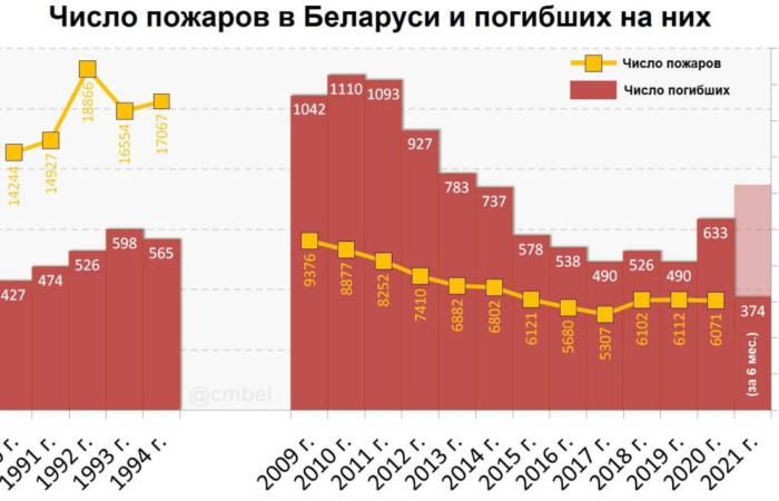 Статистика пожаров в Беларуси