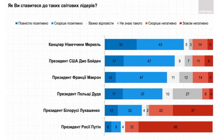 Рейтинг симпатий украинцев к Лукашенко за два последних года обвалился почти вдвое