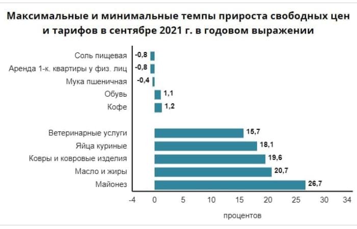 Рост цен продолжается, его темпы увеличиваются